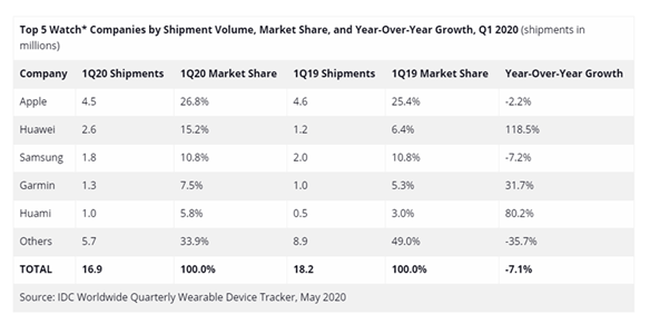Huawei’s Global Smartwatch Shipment Rises To Second Place In Q1 2020